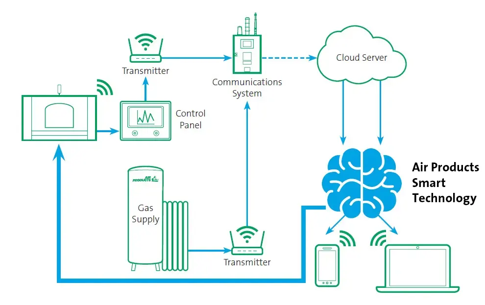 Air Products Smart Technology 