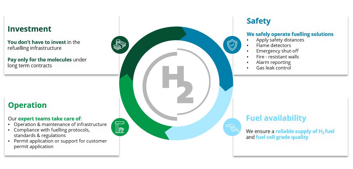 Business Model HRS: how does it work, specs of station, public or captive, sizes