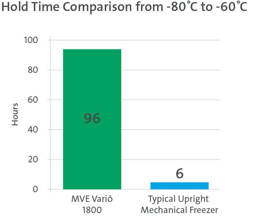 Hold Time Comparision from -80°C to -60°C