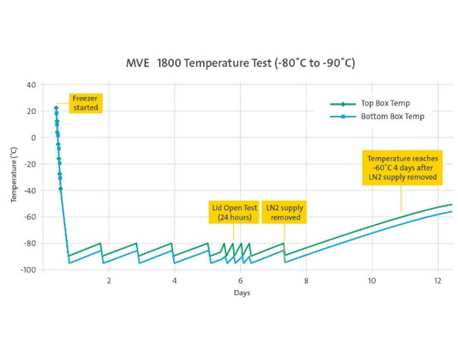 MVE 1800 Temperature Test