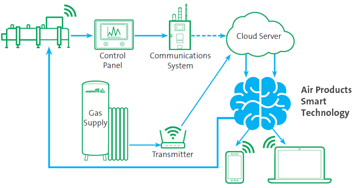 Freshline® Smart Technology