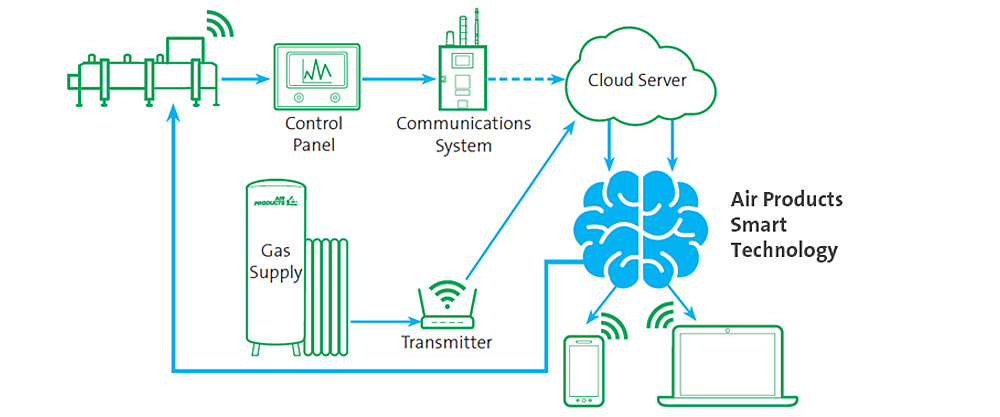 Air Products' Freshline® Smart Technology