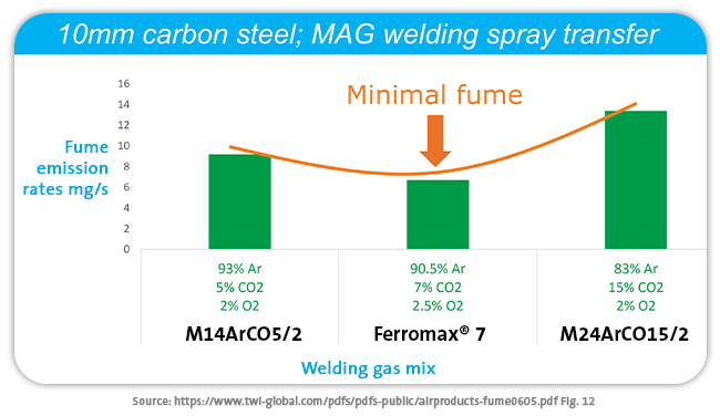 10mm carbon steel - MAG welding spray transfer