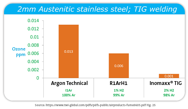 2mm austenitic stainless steel; TIG welding