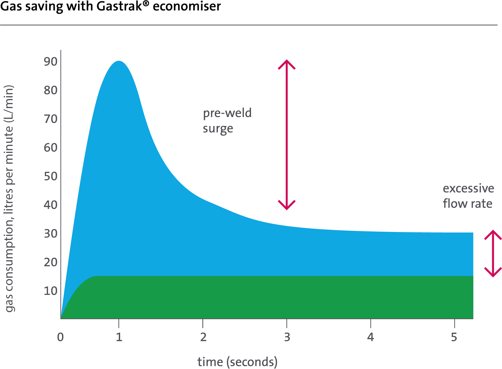 Gas saving with Gastrak® economiser