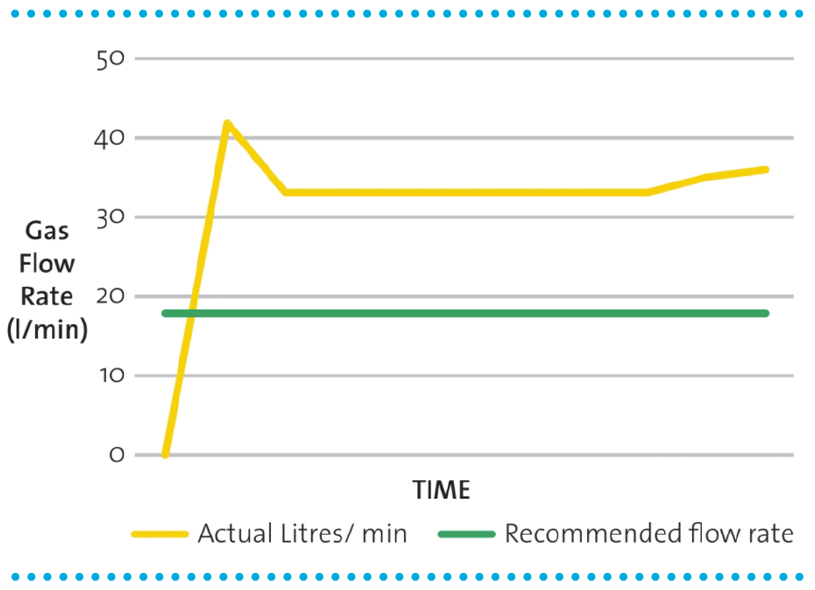 Recommended shielding gas flow rate