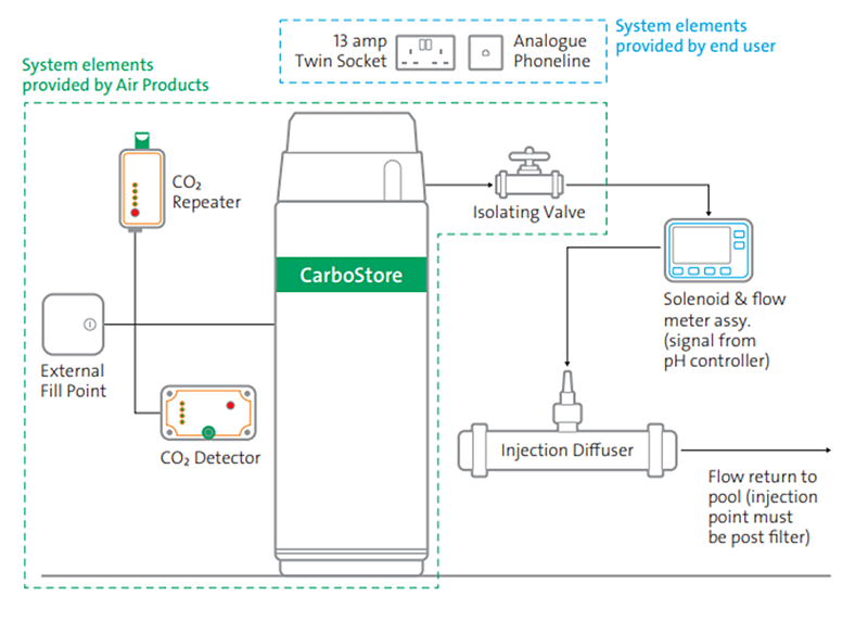 CarboStore™ system from Air Products