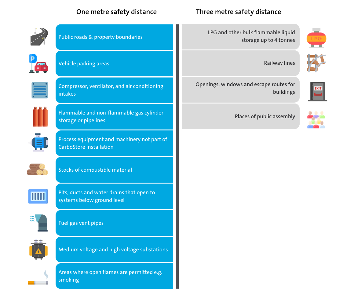 CarboStore™ system from Air Products